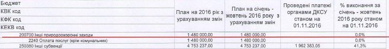 Управление экологии Днепра: деньги есть, а результат? 1