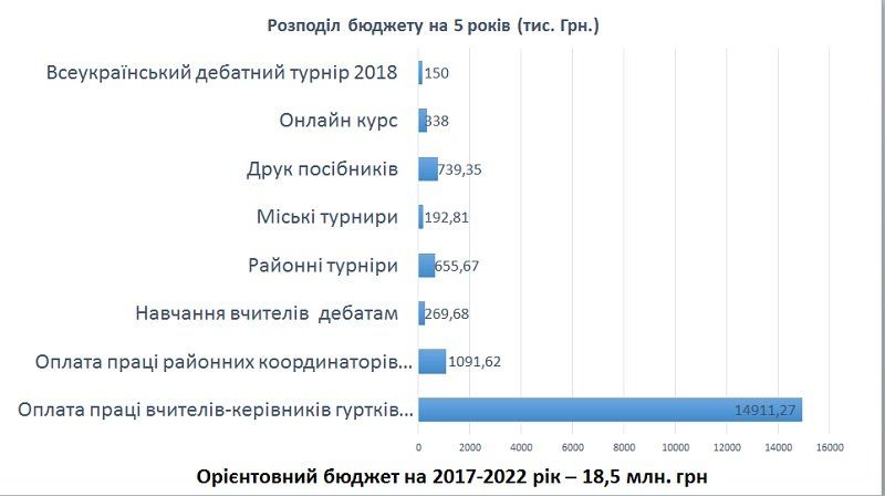 Как потратят 18 млн гривен на дебаты в школах Днепра 1