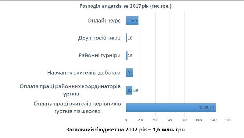 Как потратят 18 млн гривен на дебаты в школах Днепра 2