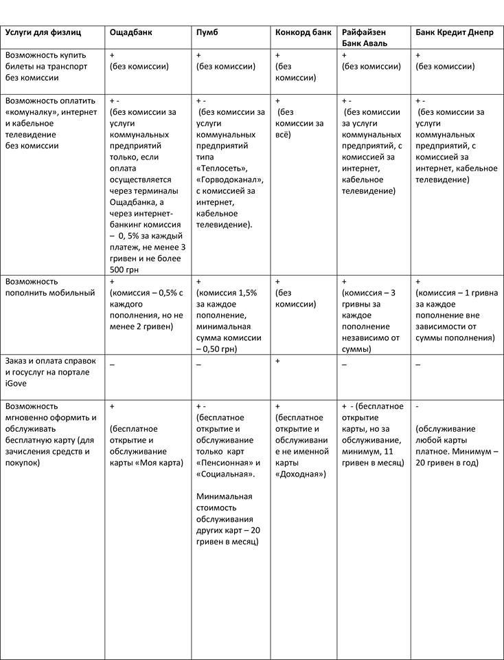 Выбираем альтернативу ПриватБанку в Днепре 1
