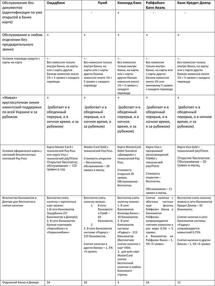 Выбираем альтернативу ПриватБанку в Днепре 2