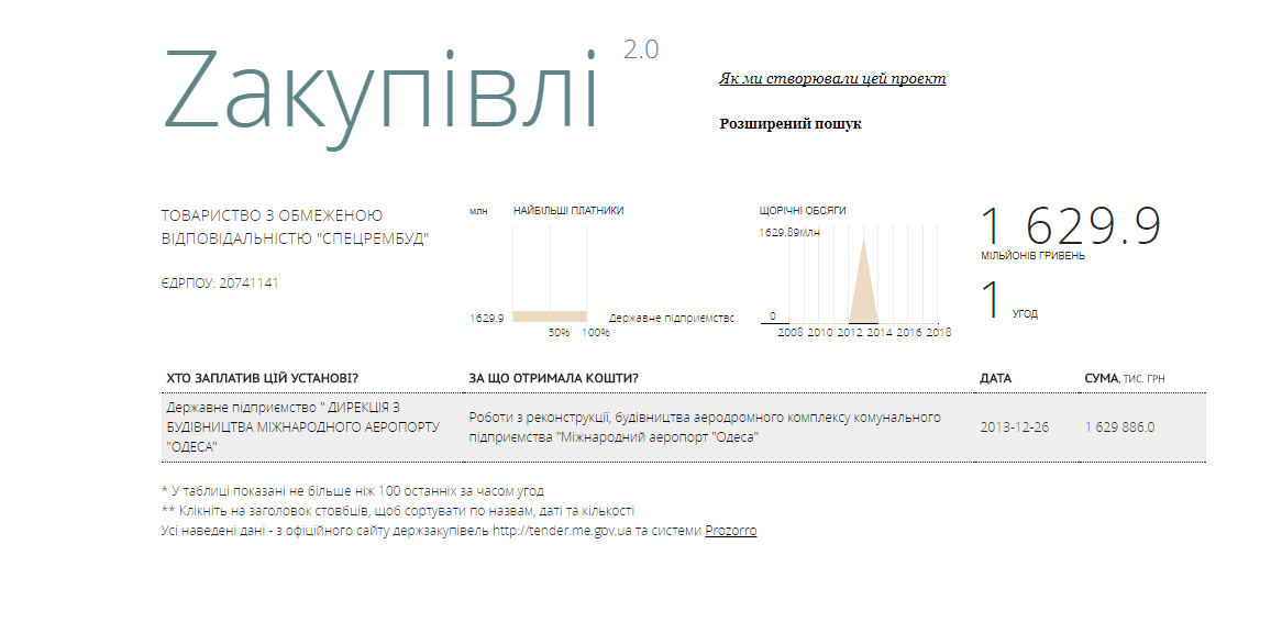 В Одессе завершают ремонт частного аэропорта за счет 2,7 миллиарда из бюджета: кому ушли деньги 5