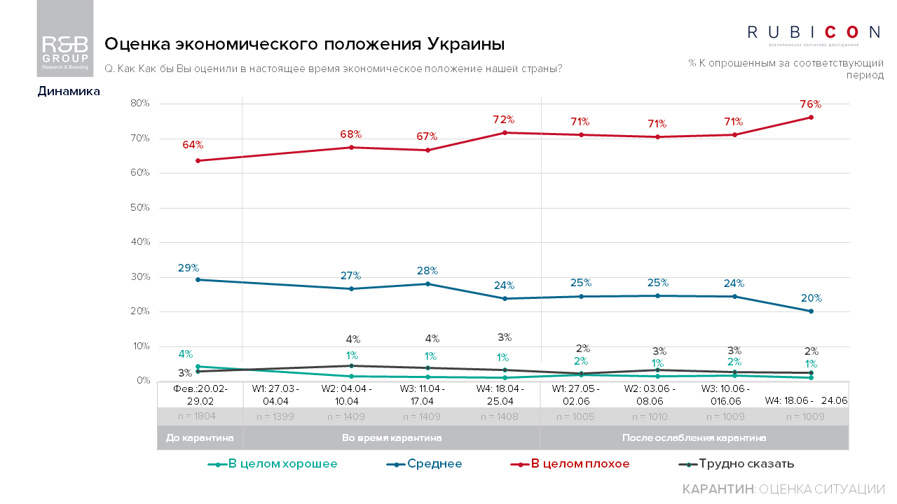 Как наши соотечественники оценивают состояние экономики Украины: опрос R&B Group 1
