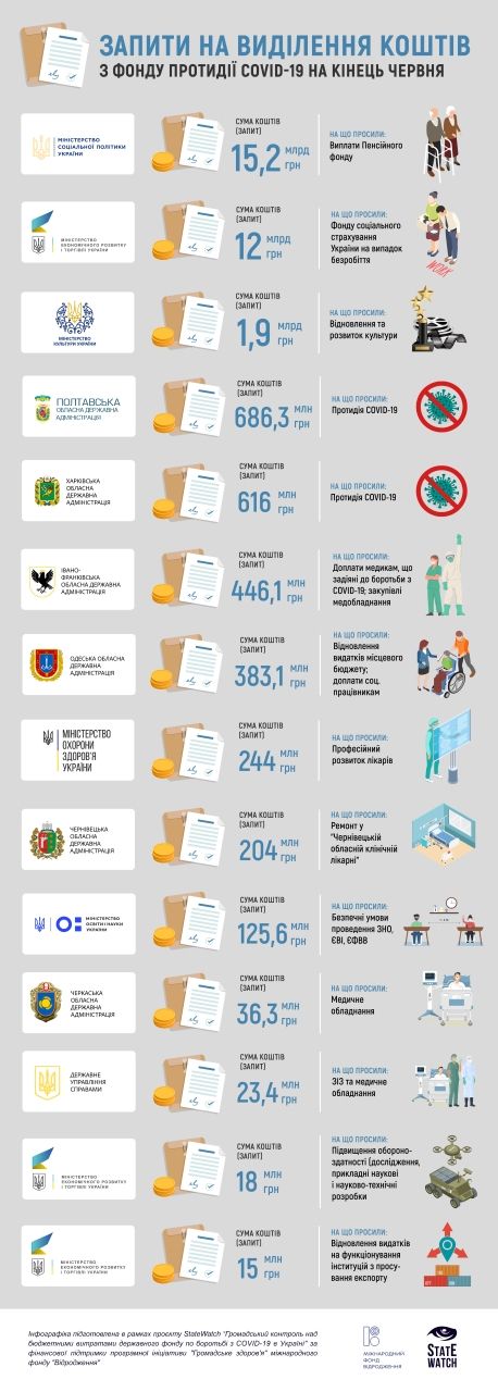 У Зеленского просят из коронавирусного Фонда денег на Феофанию и анализы для топ-чиновников 4