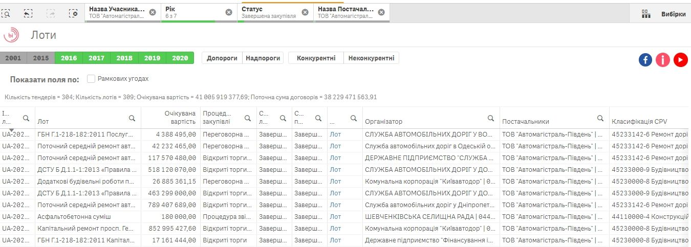 Чья фирма займется ремонтом трассы Днепр – Николаев за 275 миллионов гривен 2