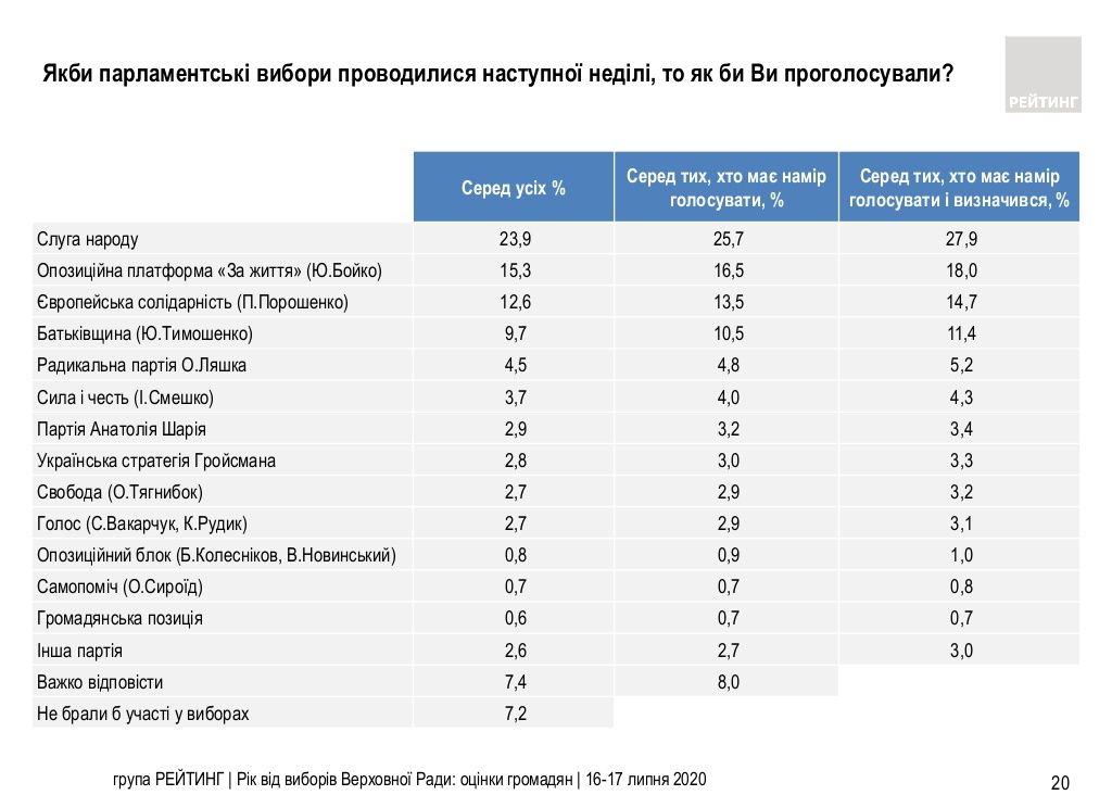 Насколько украинцы довольны работой Верховной Рады и кого туда переизберут: опрос Рейтинга 1