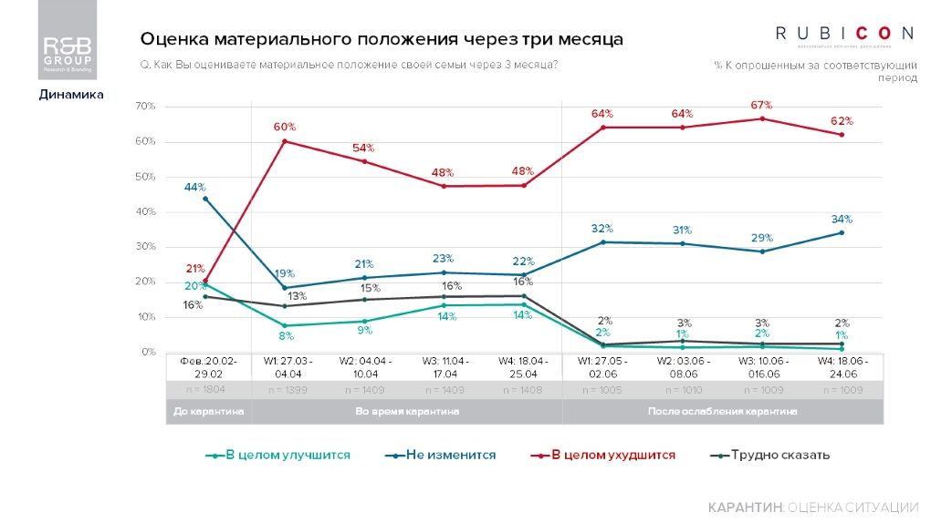 Как карантин повлиял на семейный бюджет украинцев: опрос R&B Group 2