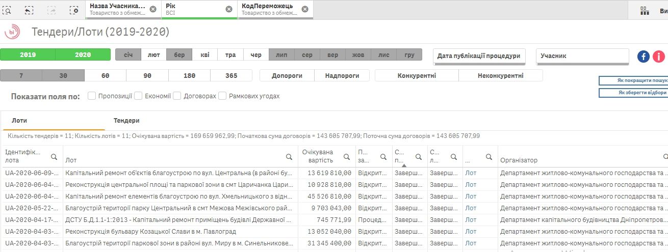 Еще 8 миллионов любимчику: ДнепрОГА отдала фирме «Ресурс-Монолит» ремонт площади в Павлограде 3