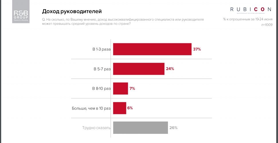 Как украинцы относятся к высоким зарплатам руководителей: опрос R&B Group 1