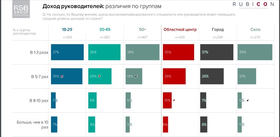 Как украинцы относятся к высоким зарплатам руководителей: опрос R&B Group 2