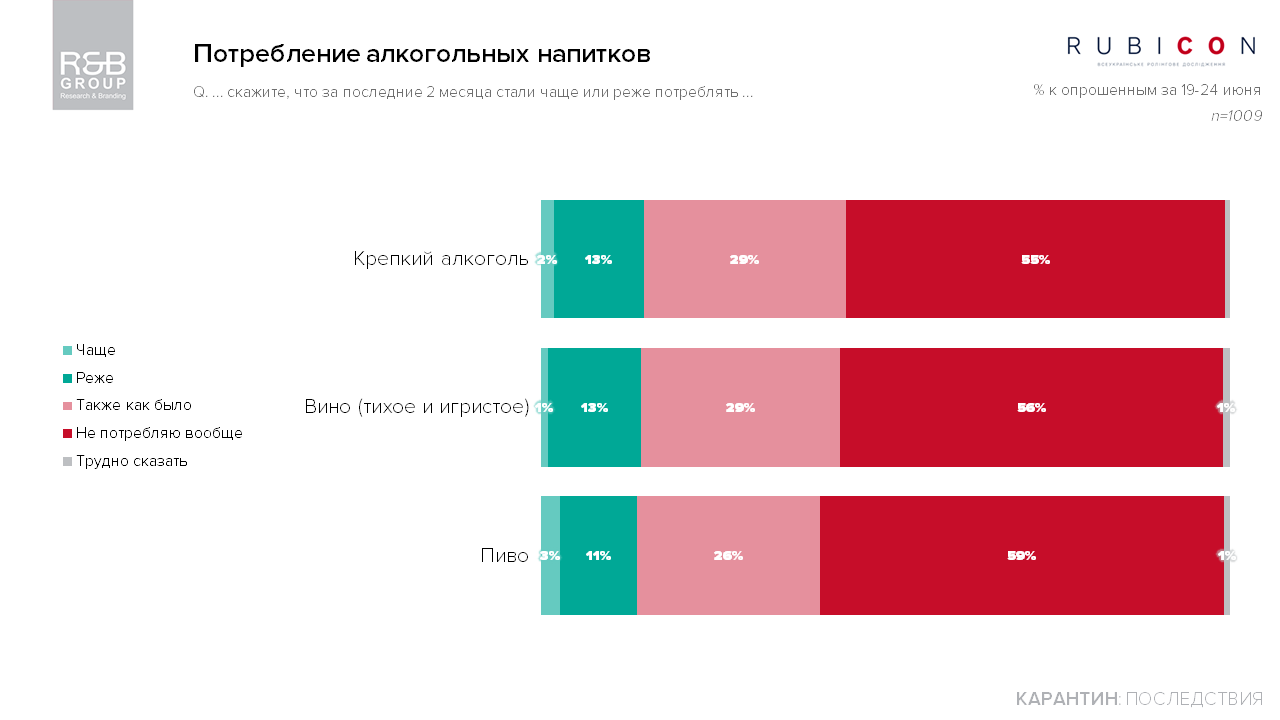 Стали ли украинцы больше пить за время карантина: опрос R&B Group 1