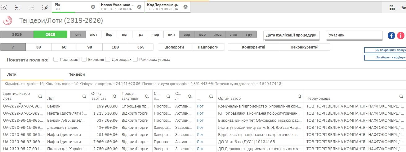 Чья фирма будет заправлять кортеж Зеленского за 12 миллионов гривен 4