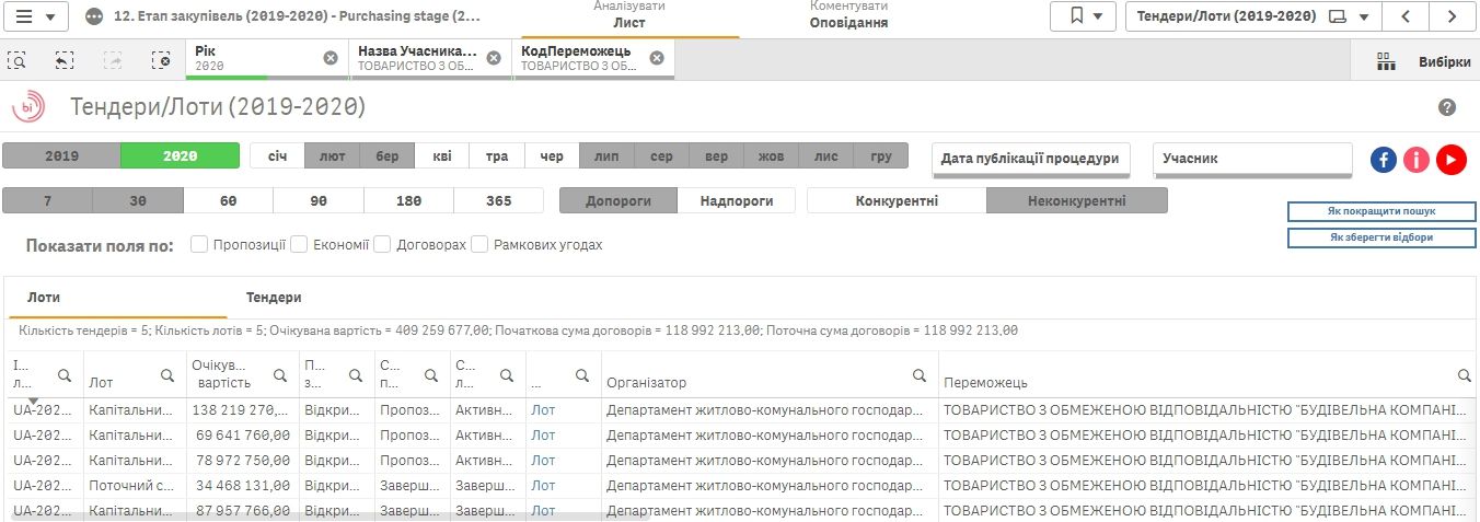 Все своим: друзья любимой фирмы ДнепрОГА Бондаренко закатают в ямы области 200 миллионов 3