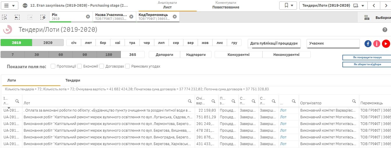 ДнепрОГА отдаст 54,2 миллиона на ремонт школы фирме, что обвинялась в финансировании террористов 2