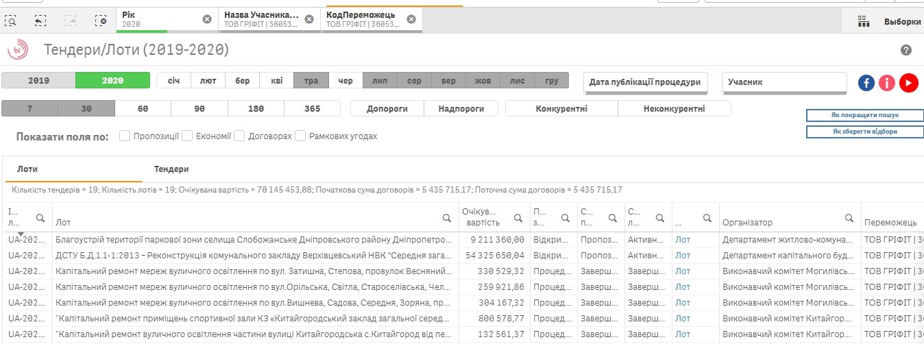 ДнепрОГА отдаст 54,2 миллиона на ремонт школы фирме, что обвинялась в финансировании террористов 3