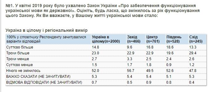 Как украинцы относятся к языковому закону и стало ли в их жизни больше украинского: опрос КМИС 1