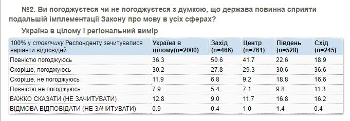 Как украинцы относятся к языковому закону и стало ли в их жизни больше украинского: опрос КМИС 2