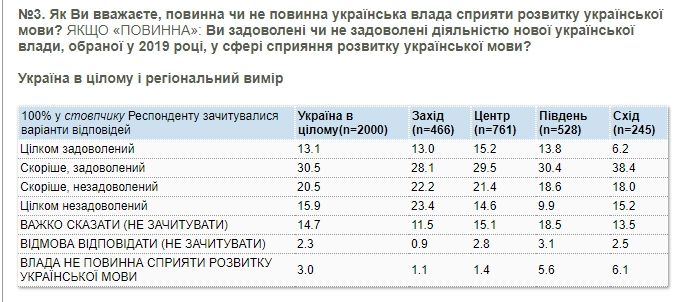 Как украинцы относятся к языковому закону и стало ли в их жизни больше украинского: опрос КМИС 3