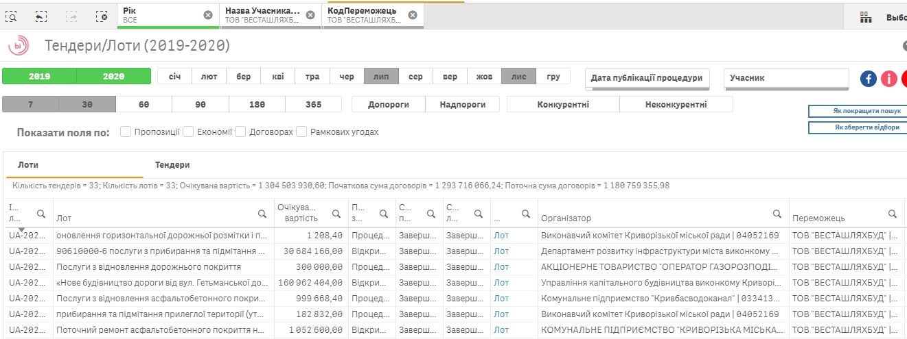 Вилкулы отдали своим друзьям 30,4 миллиона на уборку улиц Кривого Рога 2