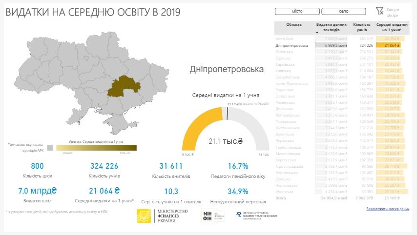 Какие школы Днепра финансируют лучше всего и где учится больше учеников 1