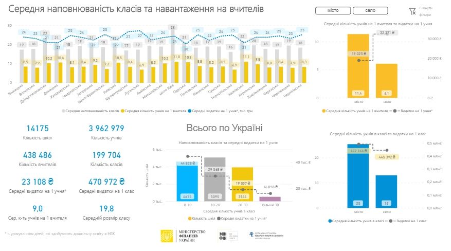 Какие школы Днепра финансируют лучше всего и где учится больше учеников 2