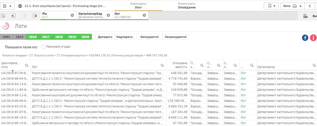 3 года и 409 миллионов: долгострой «Трудовые резервы» от ДнепрОГА продолжает съедать бюджет 2