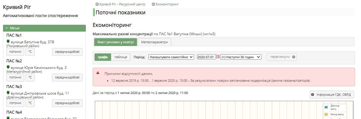 Выбросы без контроля: кто отремонтирует неработающие посты экомониторинга в Кривом Роге 3