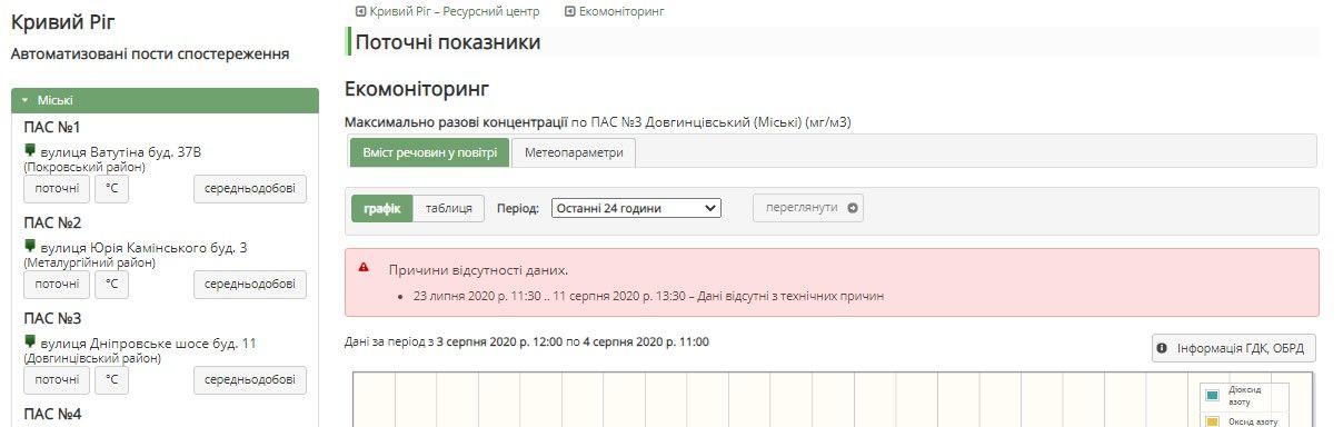 Выбросы без контроля: кто отремонтирует неработающие посты экомониторинга в Кривом Роге 4