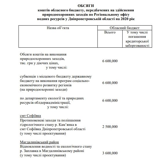 Миллионы в воду: сколько ДнепрОГА потратит на бесполезную расчистку рек в 2020 году 5