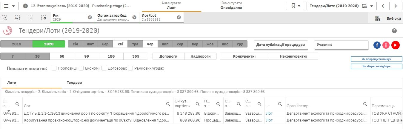 Миллионы в воду: сколько ДнепрОГА потратит на бесполезную расчистку рек в 2020 году 7