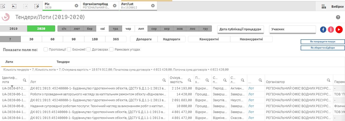 Миллионы в воду: сколько ДнепрОГА потратит на бесполезную расчистку рек в 2020 году 8