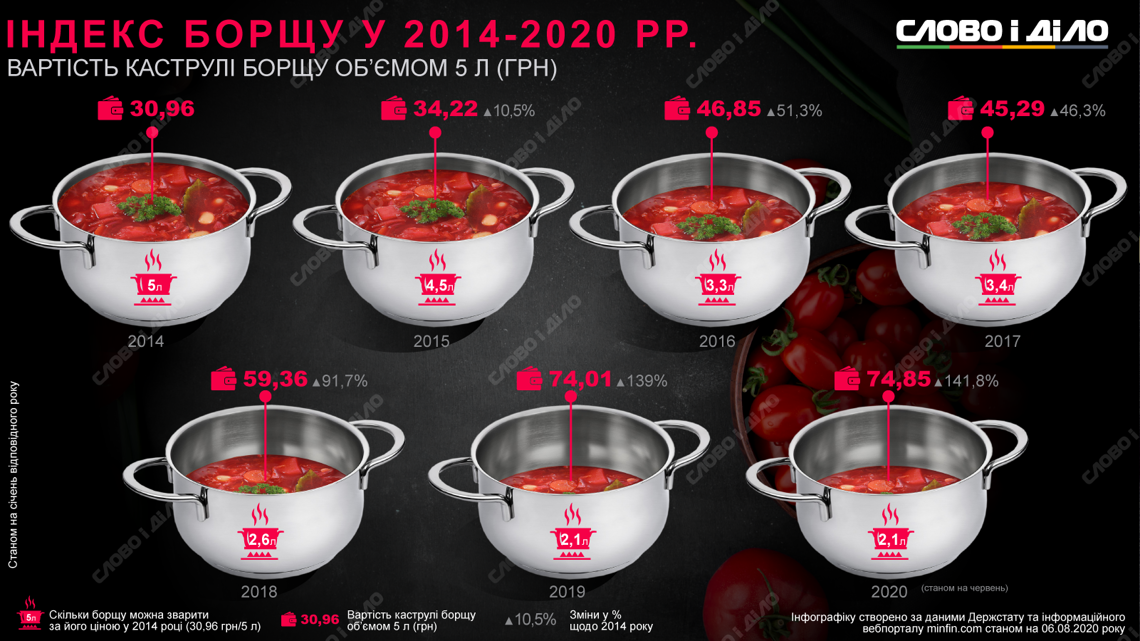 Как в Украине менялась цена на борщевой набор при Порошенко и Зеленском 1