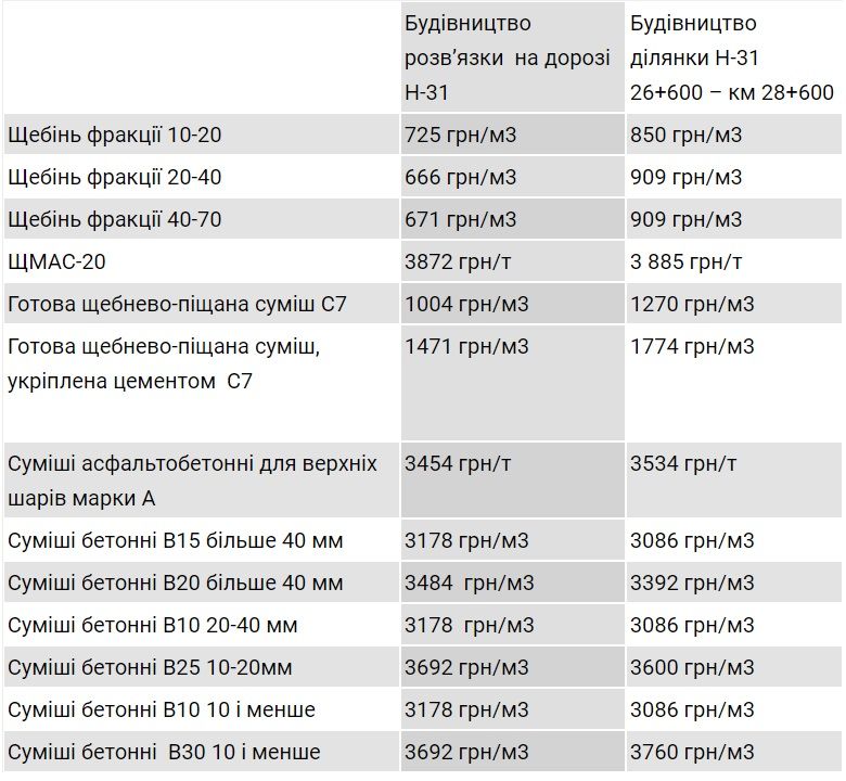 Служба автодорог Днепропетровщины отдала 92% всех подрядов одной фирме: сметы завышены 1