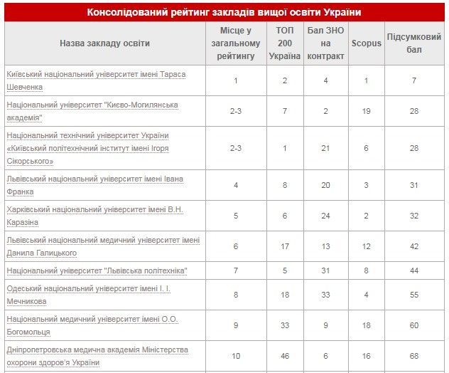 Какие вузы Днепра и Кривого Рога попали в топ учебных заведений Украины в 2020 году 1