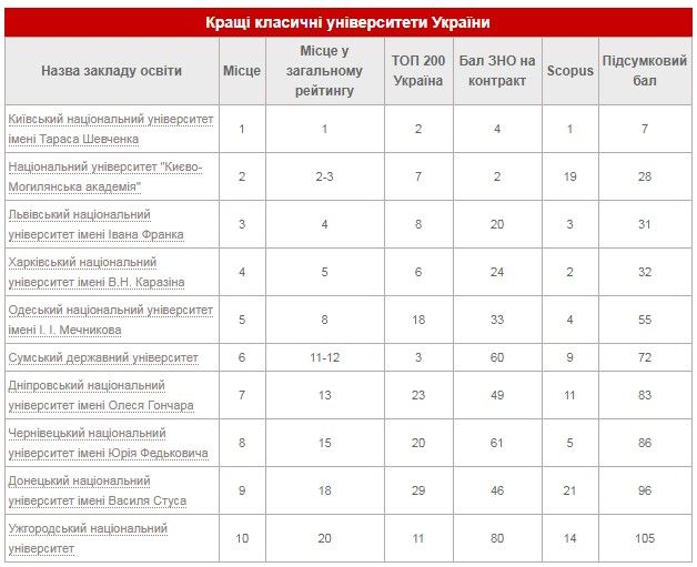 Какие вузы Днепра и Кривого Рога попали в топ учебных заведений Украины в 2020 году 2