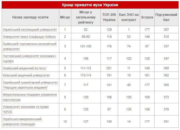Какие вузы Днепра и Кривого Рога попали в топ учебных заведений Украины в 2020 году 3