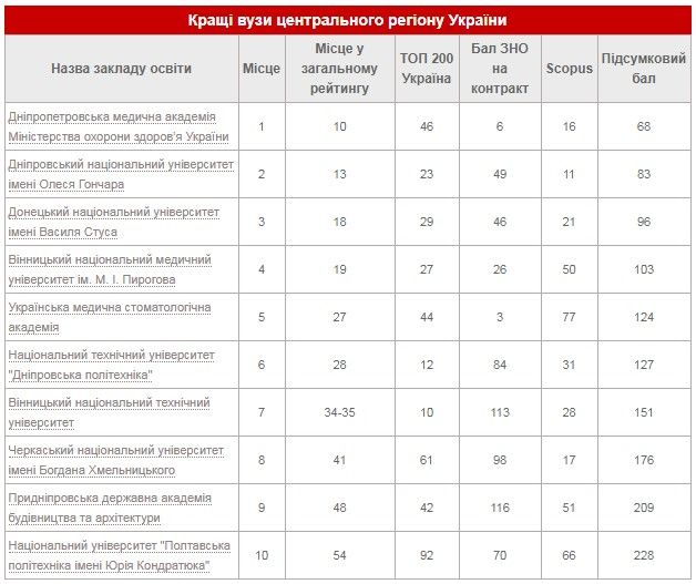 Какие вузы Днепра и Кривого Рога попали в топ учебных заведений Украины в 2020 году 4