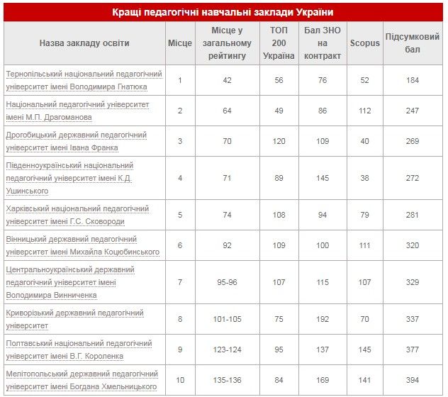 Какие вузы Днепра и Кривого Рога попали в топ учебных заведений Украины в 2020 году 5