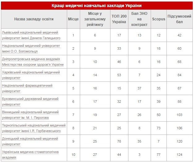 Какие вузы Днепра и Кривого Рога попали в топ учебных заведений Украины в 2020 году 6