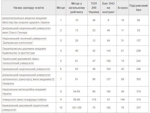 Какие вузы Днепра и Кривого Рога попали в топ учебных заведений Украины в 2020 году 7