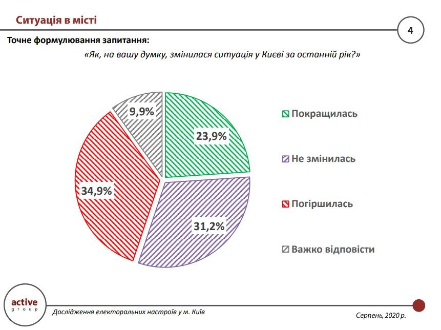 За кого жители Киева готовы голосовать на выборах мэра и горсовета: опрос Active Group 1