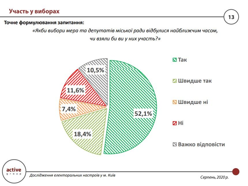 За кого жители Киева готовы голосовать на выборах мэра и горсовета: опрос Active Group 2