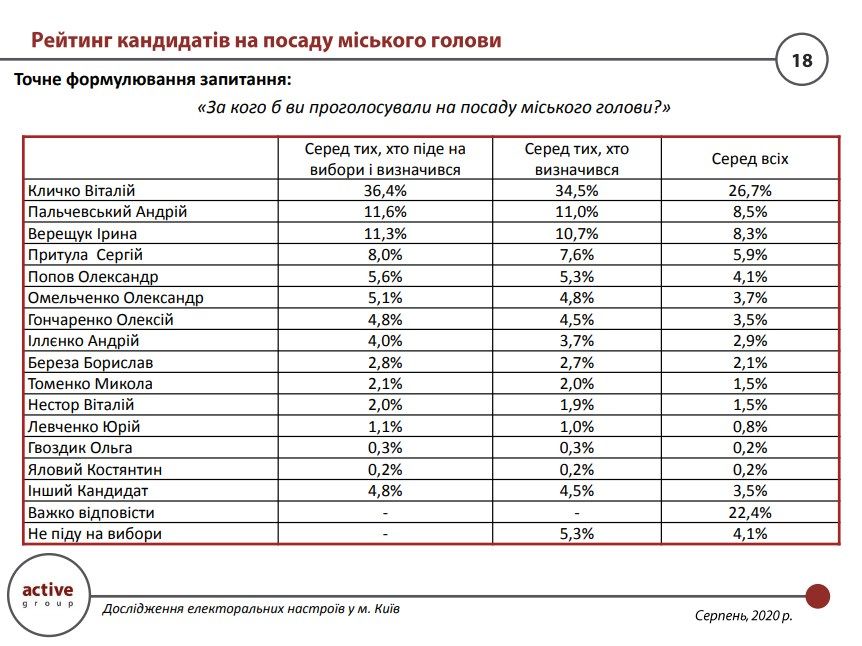 За кого жители Киева готовы голосовать на выборах мэра и горсовета: опрос Active Group 3