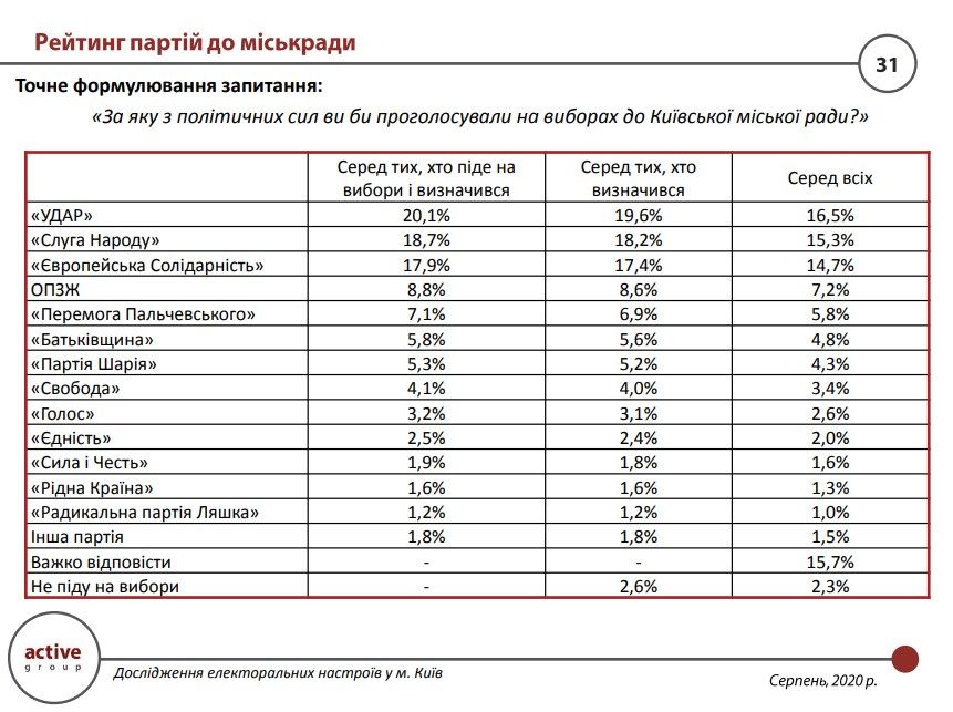 За кого жители Киева готовы голосовать на выборах мэра и горсовета: опрос Active Group 4