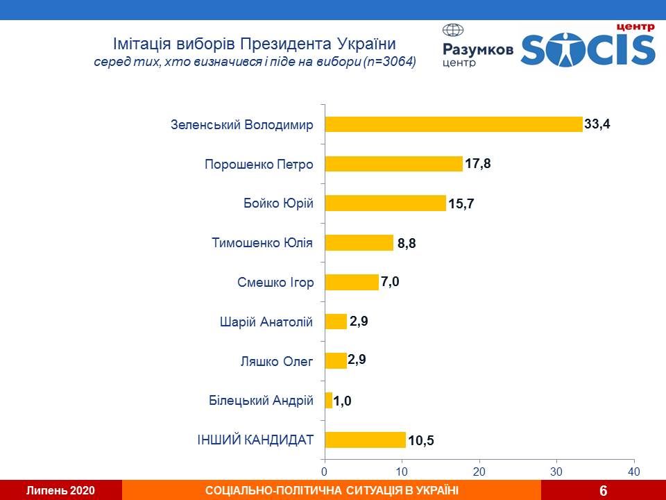 Сколько украинцев боятся коронавируса и за кого они готовы голосовать на выборах: опрос Центра Разумкова 2