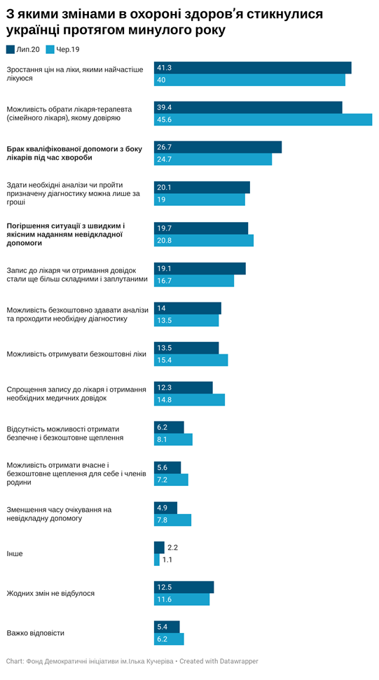 Сколько украинцы тратят денег на лекарства и что думают о медицине: опрос Деминициативы 1