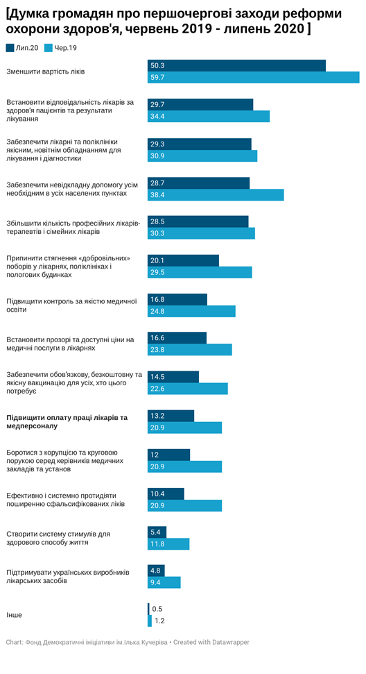 Сколько украинцы тратят денег на лекарства и что думают о медицине: опрос Деминициативы 2