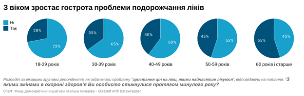 Сколько украинцы тратят денег на лекарства и что думают о медицине: опрос Деминициативы 3