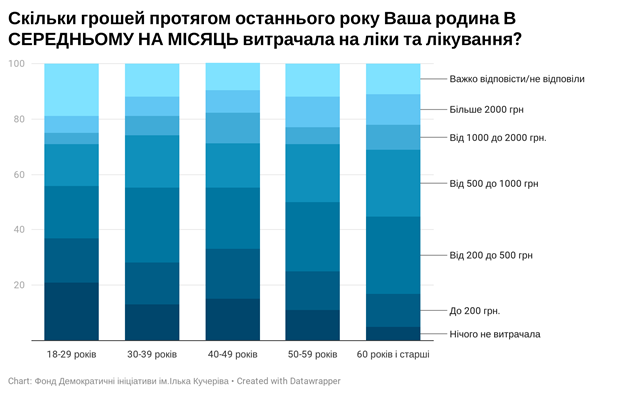 Сколько украинцы тратят денег на лекарства и что думают о медицине: опрос Деминициативы 4