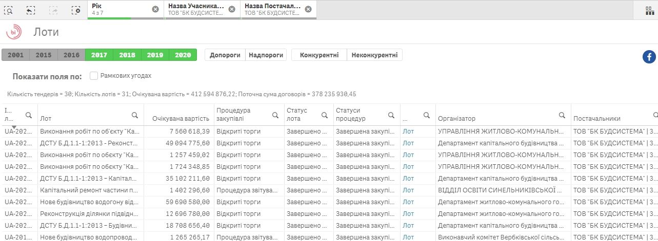 Чиновники на зарплате у фирмы: кому ДнепрОГА Бондаренко поручит ремонт больницы 1
